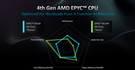 64核壓境！AMD EPYC 8004系列欲洗牌邊緣計(jì)算、數(shù)據(jù)處理和存儲(chǔ)支持服務(wù)